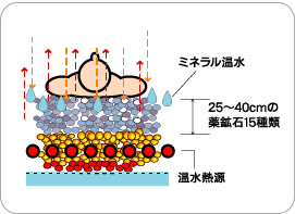 ミネラル温水