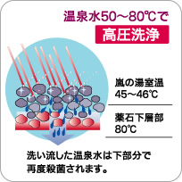 洗い流した温泉水は下部分で再度殺菌されます。